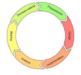 Stages of the Assessment Cycle. Source: THE SPHERE PROJECT (2014).